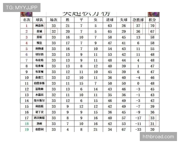西汉姆联近期联赛表现回暖，连胜场次提升其积分榜位置
